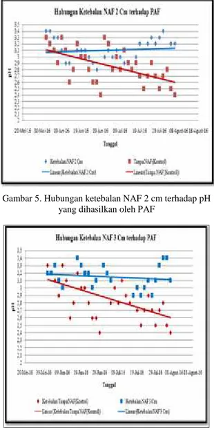 Gambar 6. Hubungan ketebalan NAF 3 cm terhadap pH yang dihasilkan oleh PAF