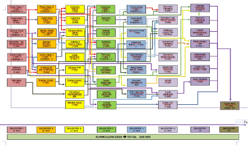 Gambar Diagram Pohon mata kuliah teknik pertambangan