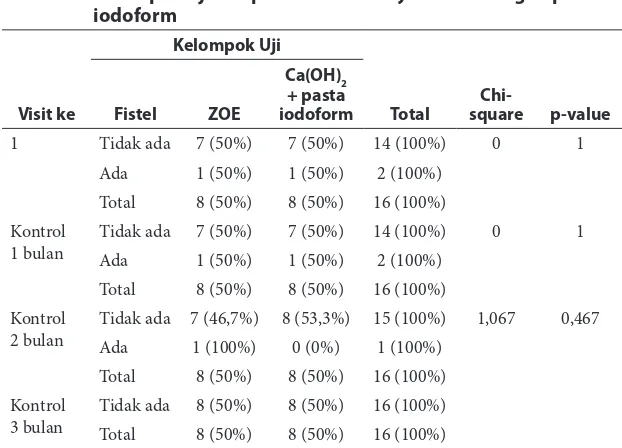 Tabel 2  Analisa uji Fisher’s Exact bagi kategori adanya fistel pada 