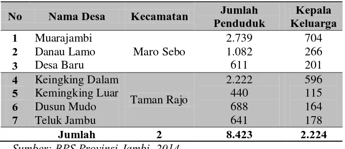 Tabel 3.6 Jumlah Penduduk Kawasan Percandian Muarajambi Tahun 2013 
