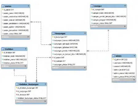 Gambar 1. Relasi Tabel  3.3  Implementasi Sistem 