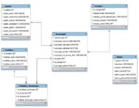 Gambar 1. Relasi Tabel  3.3  Implementasi Sistem 