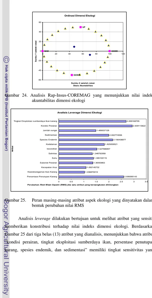 Gambar 24. Analisis Rap-Insus-COREMAG yang menunjukkan nilai indeks  akuntabilitas dimensi ekologi 