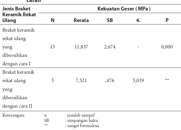 Tabel 2 Distribusi Nilai Adhesive Remnant Index (ARI)