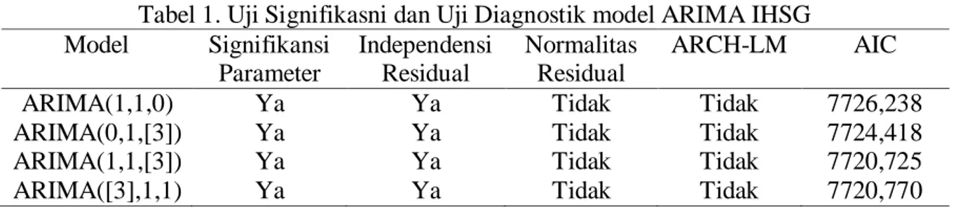 grafik  PACF  dari  kuadrat  residual  ( ).  Sedangkan  untuk  model  GARCH,  dapat  dilihat 