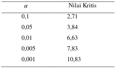 Tabel 3  Nilai kritis χ2 dengan derajat bebas satu dan taraf nyata α 