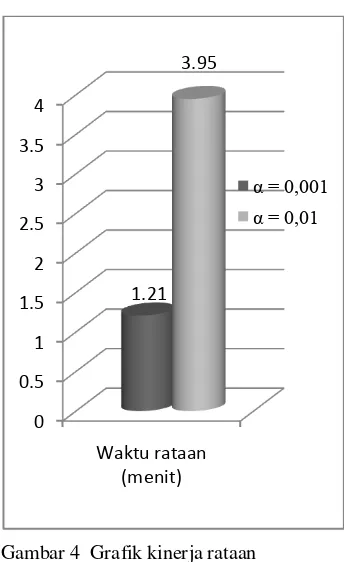 Gambar 4  Grafik kinerja rataan 