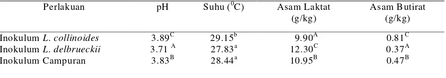 Tabel  1.  Pengaruh Macam Inokulum pada Semua  Lama Inkubasi Terhadap Rata-rata pH, Suhu, Asam laktat, dan Asam Butirat  Silase 0