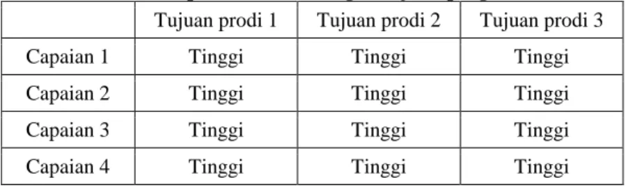 Tabel kaitan capaian lulusan dengan tujuan program studi  Tujuan prodi 1  Tujuan prodi 2  Tujuan prodi 3 