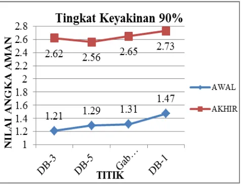 Gambar V.2 Grafik perbandingan tingkat 