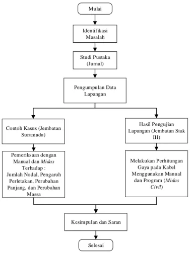 Gambar 1 Diagram Alir Penelitian 