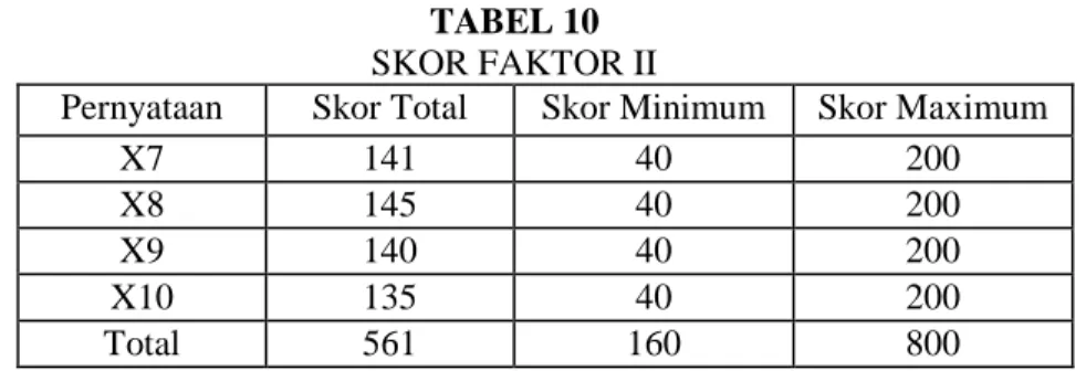 TABEL 10  SKOR FAKTOR II 