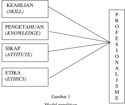 Gambar 1  Model penelitian 