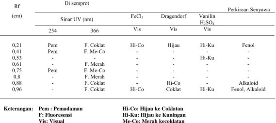 Tabel 9. Hasil KLT ekstrak etanol daun sirih merah 70% dengan fase gerak  metanol:kloroform (1:39) v/v dengan jarak pengembangan 6 cm