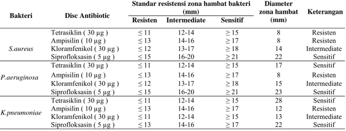 Tabel 4. Hasil Uji Sensitivitas Bakteri S.aureus, P.aeruginosa, dan K.pneumoniae Terhadap  Antibiotik 