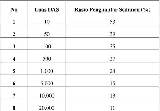 Tabel 2.1 Hubungan antara luas DTA dengan Rasio Penghantaran  Sedimen 