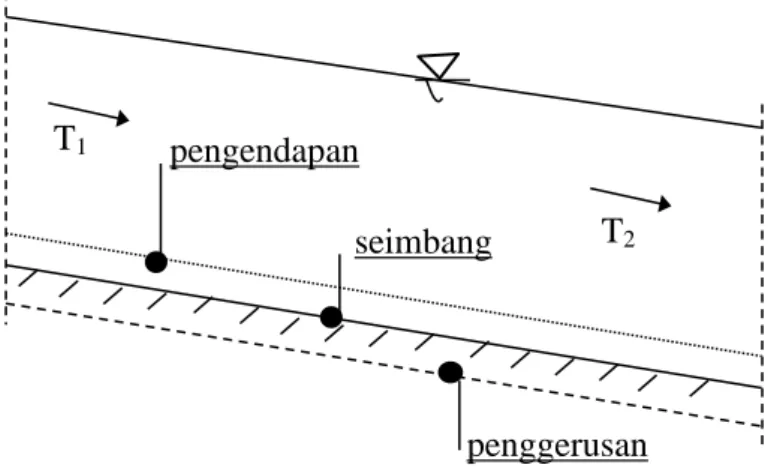 Gambar 2.2 Angkutan sedimen pada penampang memanjang sungai pengendapan 