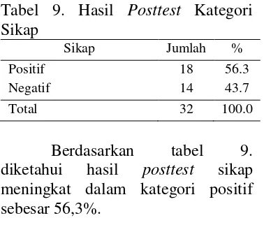 Tabel 9. Hasil Posttest Kategori 
