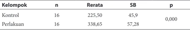 Tabel 2  Rerata ketebalan ligamen periodontal antar kelompok