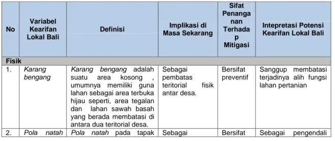 Tabel 1.1. Tabel Variabel Kearifan Lokal Bali   Sumber : hasil analisis 2019 