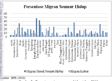 Gambar 2   Persentase migran seumur hidup tahun 2010 