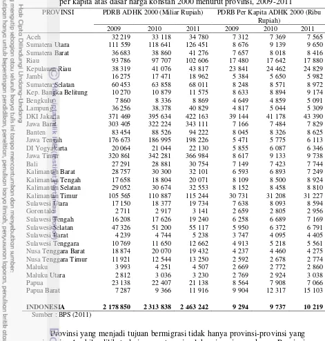 Tabel 1 Produk Domestik Regional Bruto dan Produk Domestik Regional Bruto   per kapita atas dasar harga konstan 2000 menurut provinsi, 2009-2011 