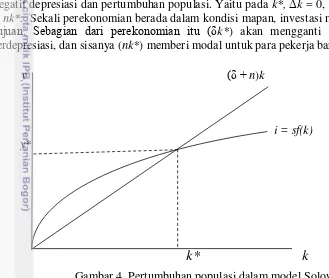 Gambar 4  Pertumbuhan populasi dalam model Solow  