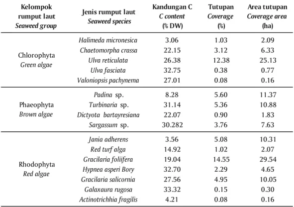Table 1. Stored carbon potencies from several wild seaweed species along reef flat area at Ujung Genteng, Sukabumi Regency, West Java