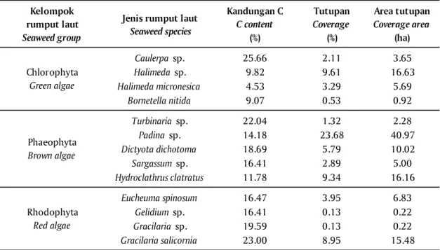 Table 2. Stored carbon potencies from several wild seaweed species along reef flat area at Labuhanbua, Sumbawa Regency, West Nusa Tenggara