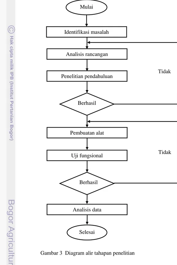 Gambar 3  Diagram alir tahapan penelitian Mulai Identifikasi masalah Analisis rancangan Penelitian pendahuluan Berhasil Uji fungsional Pembuatan alat    Berhasil Analisis data Selesai   Tidak   Tidak 