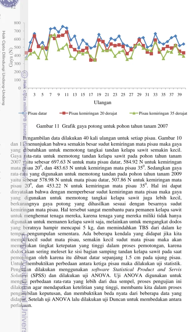 Gambar 11  Grafik gaya potong untuk pohon tahun tanam 2007  Pengambilan data dilakukan 40 kali ulangan untuk setiap pisau