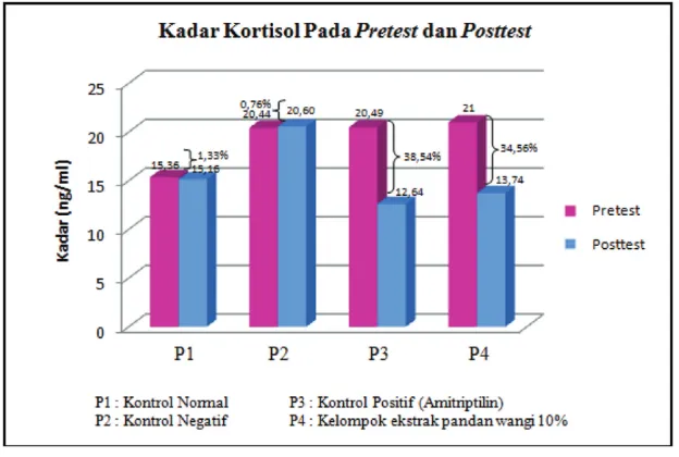 Gambar 2 Perbandingan Kadar Kortisol Pretest dan PosttestKeterangan:Hasil Analisis T-Paired test data immobility time pretest dan posttesKadar Kortisol P1 pre-P1 post, p=0,071 (tidak berbeda)Kadar Kortisol P2 pre-P2 post, p=0,077 (tidak berbeda)Kadar Kortisol P3 pre-P3 post, p=0,000 (berbeda bermakna)Kadar Kortisol P4 pre-P4 post, p=0,000 (berbeda bermakna)