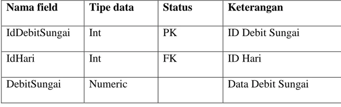 Tabel 3.2 Tabel Debit Sungai  Nama field  Tipe data  Status  Keterangan 