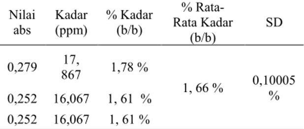 Tabel  2.  Hasil  perhitungan  kadar  flavonoid  total  ekstrak  metanol  kayu kuning  Nilai   abs  Kadar (ppm)  % Kadar (b/b)  %  Rata-Rata Kadar  (b/b)  SD  0,279  17,  867  1,78 %  1, 66 %  0,10005  0,252  16,067  1, 61  %  %  0,252  16,067  1, 61 % 