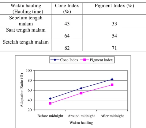 Tabel 1. Hasil analisis  cone  and  pigment  index  untuk ikan layang                               (Decapterus  ruselli)  berdasarkan waktu  hauling  