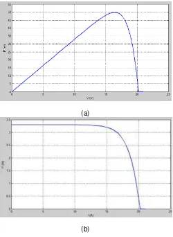 Figure 2.  (a) P-V curve and (b)  I-V curve 