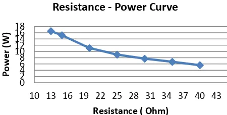 Figure 7.   Voltage versus current curve 