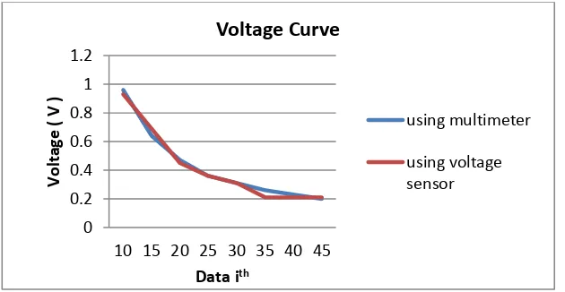 Figure 10.  Reading of electric currents by a multimeter and the current sensor  