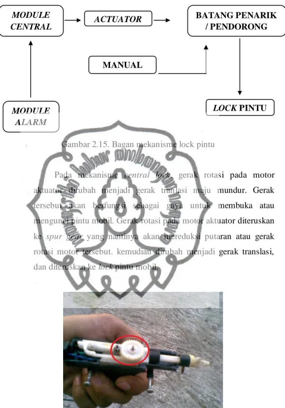 Gambar 2.15. Bagan mekanisme lock pintu 