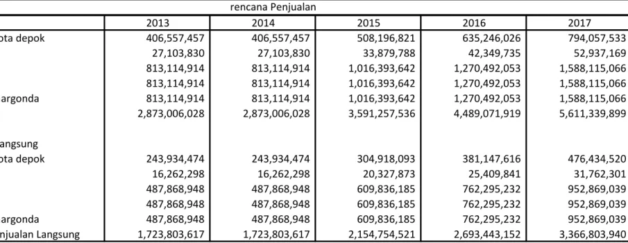 Table : penjualan 2013-2017 
