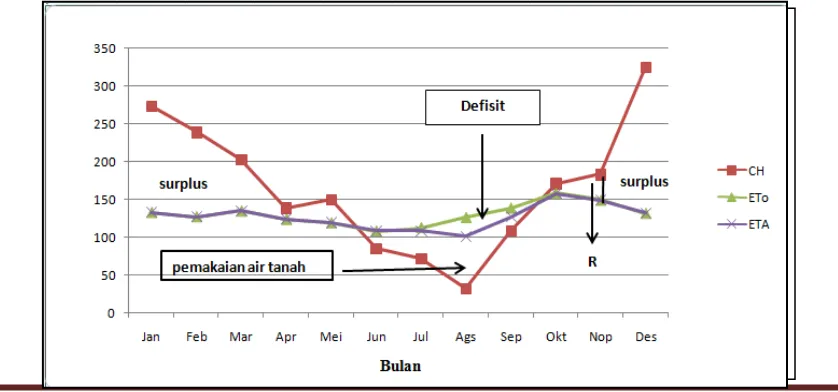 Tabel 3. Neraca Air untuk Wilayah Mendoyo (tahun 2006 – 2015 )  menurut  Thornwaite dan Mather 