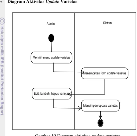 Gambar  9  menggambarkan  diagram  aktivitas  penyakit  dimulai  dengan  sistem  menampilkan  form  penyakit,  pengguna  dapat  memilih  jenis  penyakit  yang  menyerang  tanaman  kedelai,  kemudian  sistem  akan  menampilkan  informasi  mengenai gambar, n