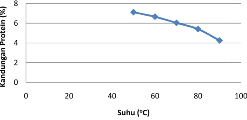 Grafik 2 Grafik Hubungan Suhu Vs Kadar Protein