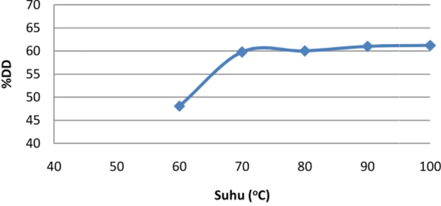 Grafik 5.  Hubungan Suhu vs %DD 