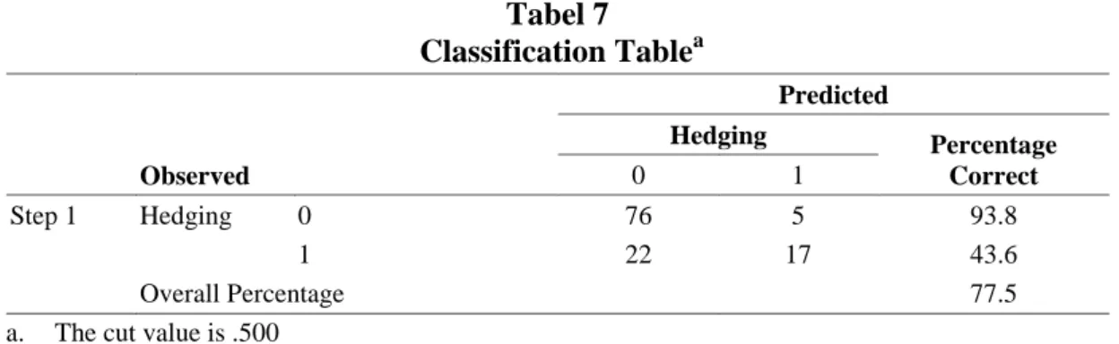 Tabel 7   Classification Table a Observed  Predicted Hedging  Percentage Correct 0 1  Step 1  Hedging  0  76  5  93.8  1  22  17  43.6  Overall Percentage  77.5 