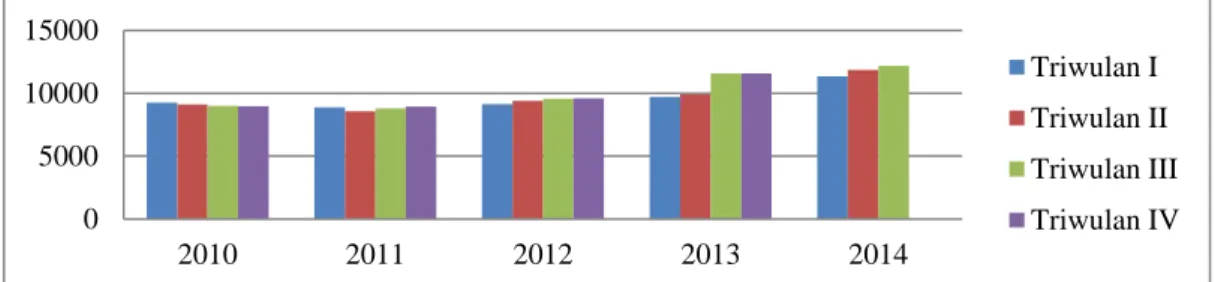 Gambar  1.  Grafik  Fluktuasi  Nilai  Tukar  Rupiah  terhadap  Dolar  Tahun  2010─2014 