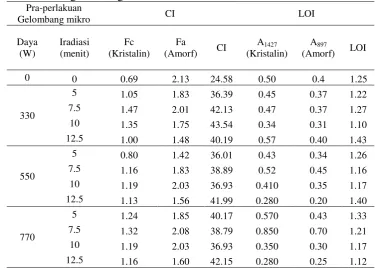 Tabel  3.5. Perubahan CI dan LOI pada berbagai kondisi pra-perlakuan gelombang mikro   