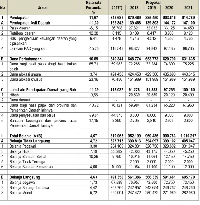 Tabel  3.11  menyajikan  kerangka  pendanaan  pembangunan  Pemerintah  Kota  Pasuruan Tahun Anggaran 2016-2021