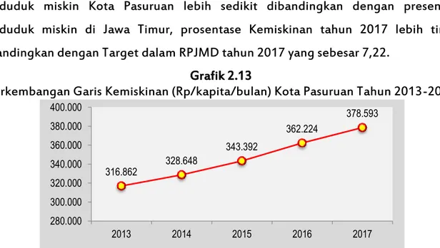 Grafik 2.13 menunjukkan perkembangan garis kemiskinan Kota Pasuruan tahun  2013-2017.  Garis  kemiskinan  Kota  Pasuruan  mengalami  peningkatan,  yang  berarti  menunjukkan  bahwa  standar  kesejahteraan  masyarakat  mengalami  peningkatan  Garis  kemiski
