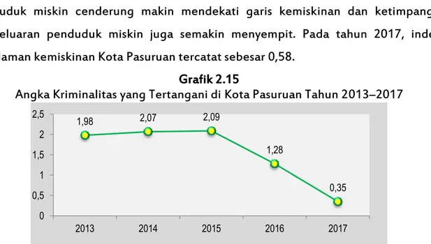 Grafik  2.14  menyajikan  perkembangan  indeks  kedalaman  dan  indeks  keparahan  kemiskinan  Kota  Pasuruan